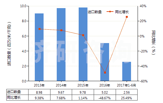 2013-2017年6月中國(guó)聚酯短纖＜85%主要或僅與粘纖短纖混紡布(HS55151100)進(jìn)口量及增速統(tǒng)計(jì)